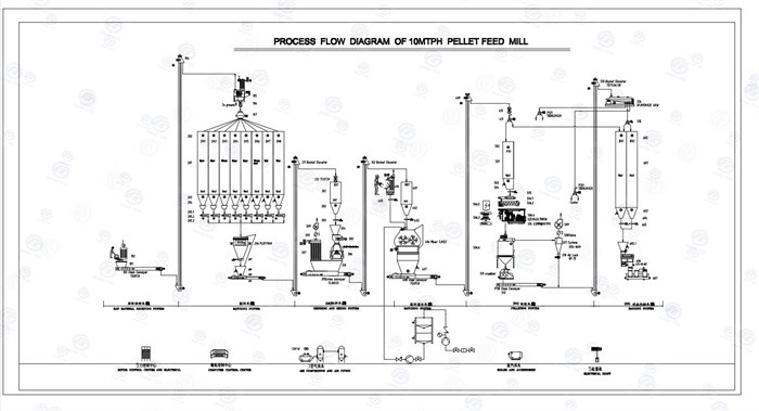 trường hợp công ty mới nhất về Dây chuyền sản xuất thức ăn gia súc lớn 10tph cho gia cầm